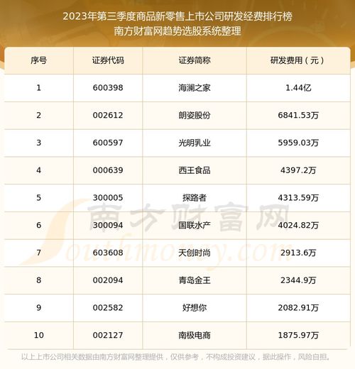 商品新零售上市公司研发经费十大排名 2023年第三季度